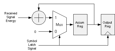Integrate-and-Dump filter for receiving rectangular pulses. The Symbol Latch Signal simultaneously resets the Accumulator Register for the next symbol and latches the current accumulated symbol energy in the Output Register. The accumulator is run at a system clock rate N-times higher than the symbol rate.