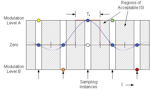 Shown are transmitted binary symbols of various colors. The blue dots illustrate that if the symbol is spread out over time, in order to allow a narrower transmit spectrum, it will not interfere with the sampling of adjacent symbols as long as its impulse response is zero at those sampling instants. The center blue dot represents the modulated information for that symbol, and the rest of the blue dots are that symbol’s contribution to the sampling instances of the adjacent symbols, i.e., zero. Two possible pulse shapes that meet this constraint are shown: a rectangular pulse (red), and a Raised-Cosine pulse with 12.5% Excess Bandwidth (blue).