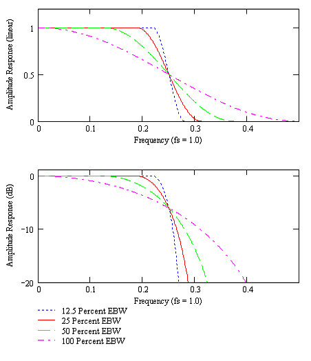 These plots show the frequency response of Raised Cosine filters with 12.5, 25, 50, and 100 percent Excess Bandwidth (EBW). The responses shown are scaled for a system with two samples per symbol, so that the inflection point of the response is at f = 0.25 and the sample rate, f<sub data-verified=