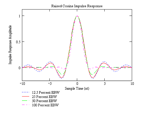 Shown are the time-domain impulse responses, or pulse shapes, for the Raised Cosine filters shown in Figure 5. The responses shown are for a 2x oversampled system so the common zero crossings occur at even-numbered samples, i.e., 2, 4, 6, etc. It can be seen that the symbol-spaced zero crossings are preserved for all EBWs so zero-ISI will be realized.