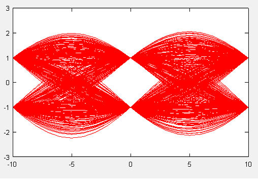 Eye diagram for a random binary stream modulated in BPSK with a Raised Cosine pulse with EBW of 12.5%
