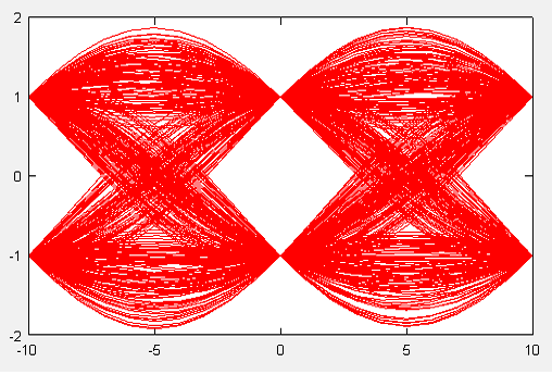 Eye diagram for a random binary stream modulated in BPSK with a Raised Cosine pulse with EBW of 25%