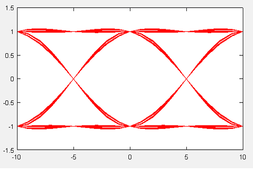 Eye diagram for a random binary stream modulated in BPSK with a Raised Cosine pulse with EBW of 100%