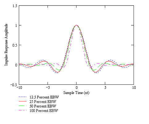 Shown are the time-domain impulse responses, or pulse shapes, for the Root Raised Cosine filters shown in Figure 8. These shapes correspond to the Raised Cosine pulses shown in Figure 6 in that the autocorrelation functions of the responses shown here result in the shapes shown in Figure 6.