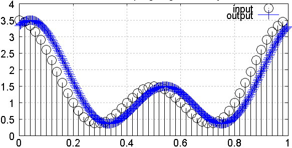 Fig. 1: Farrow resampler input and output signals