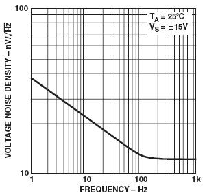 1/f noise example